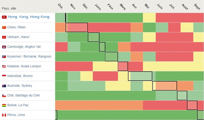 Tableau climatique de notre tour du monde