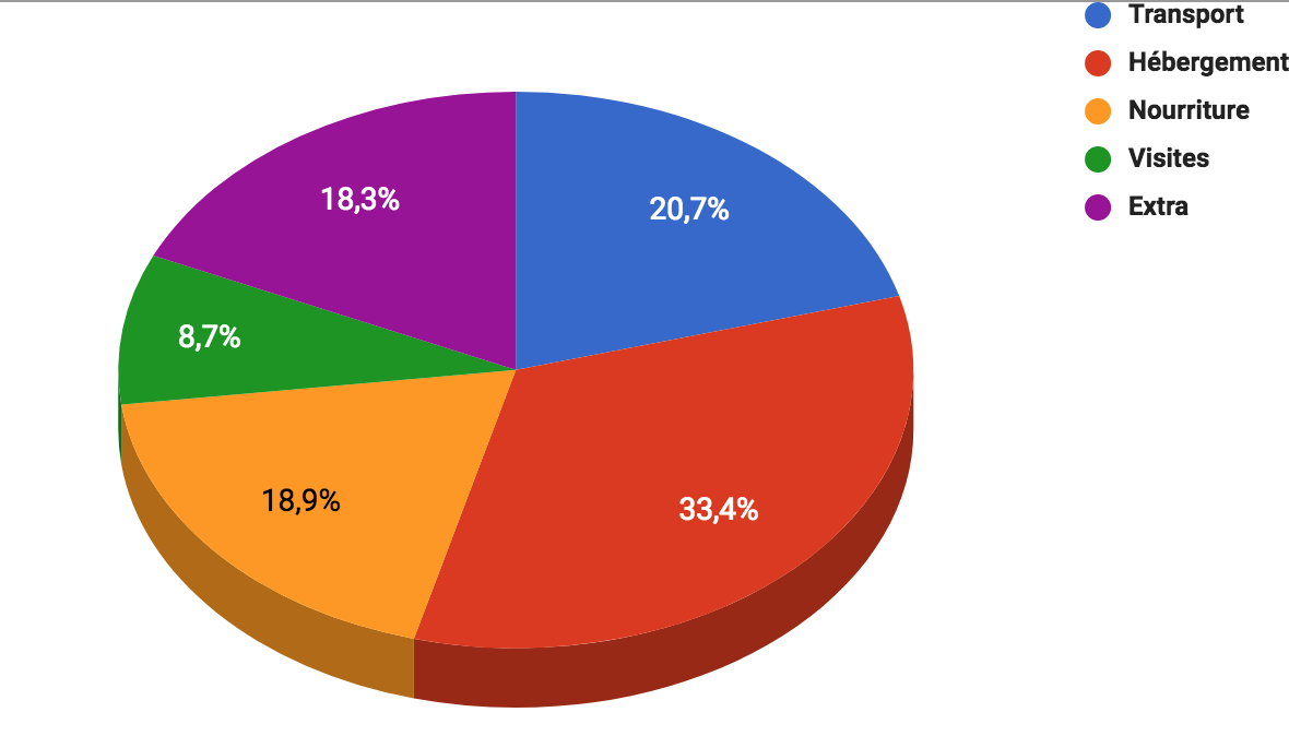 Bilan Budget Asie Tour du Monde